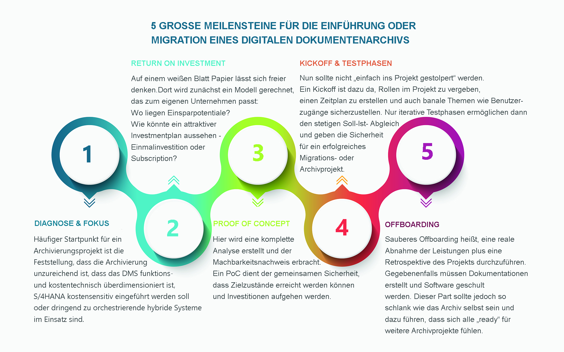 JobEtage SAP Archiv Blog